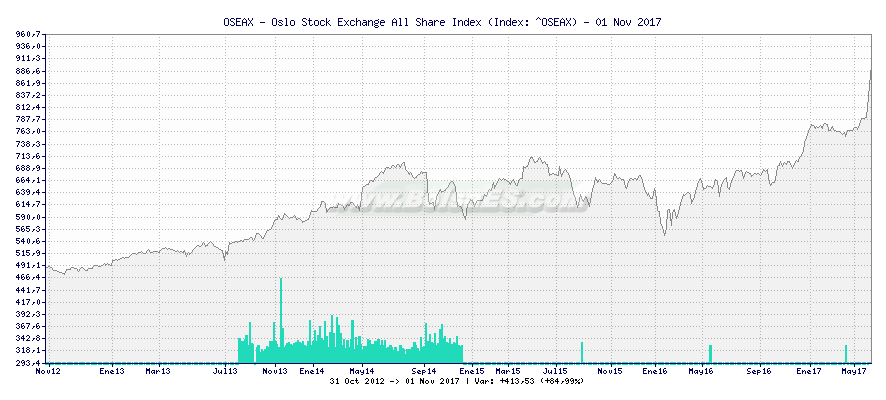 Grfico de OSEAX - Oslo Stock Exchange All Share Index -  [Ticker: ^OSEAX]